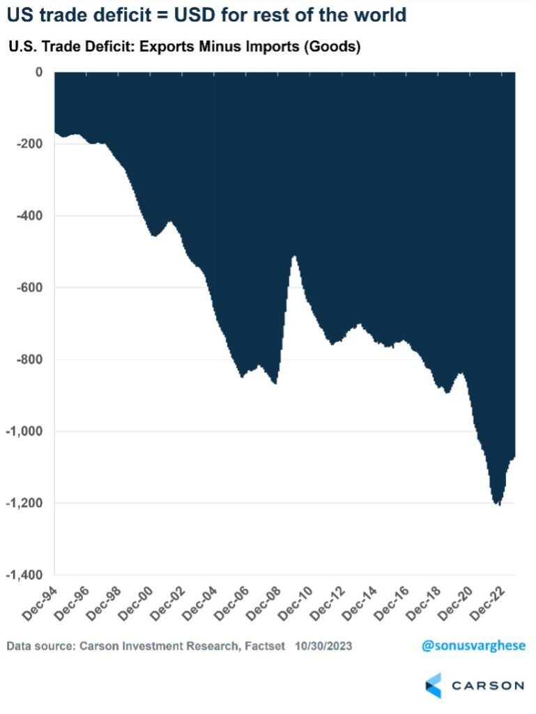 Chart illustrating the U.S. Trade Deficit