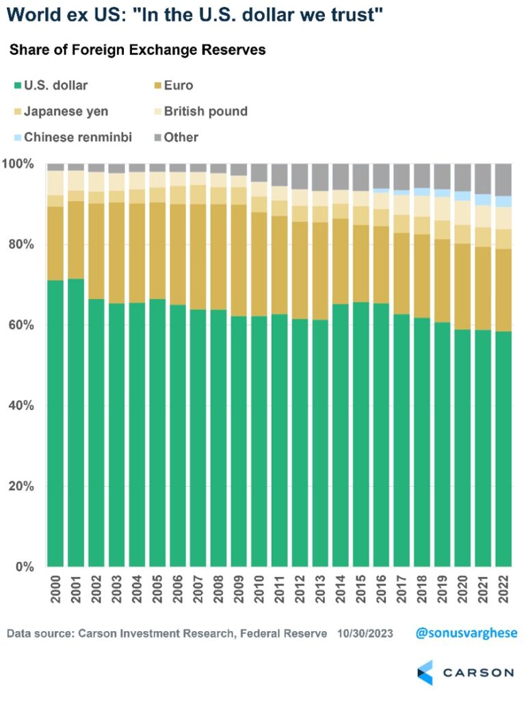 Chart showing the share of foreign exchange reserves