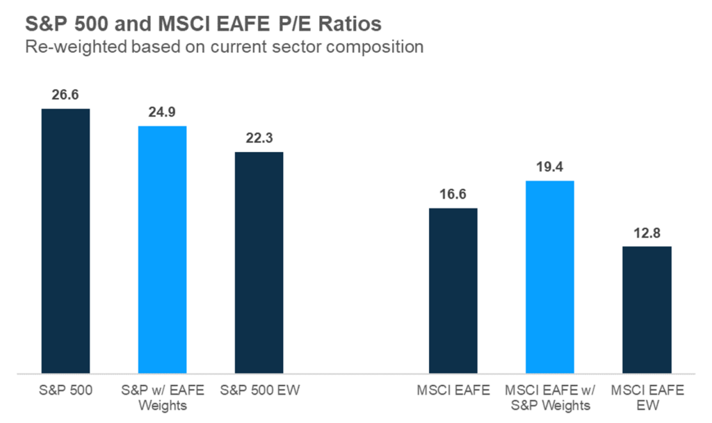 Chart showing S&P 500 and MSCI EAFE P/E ratios